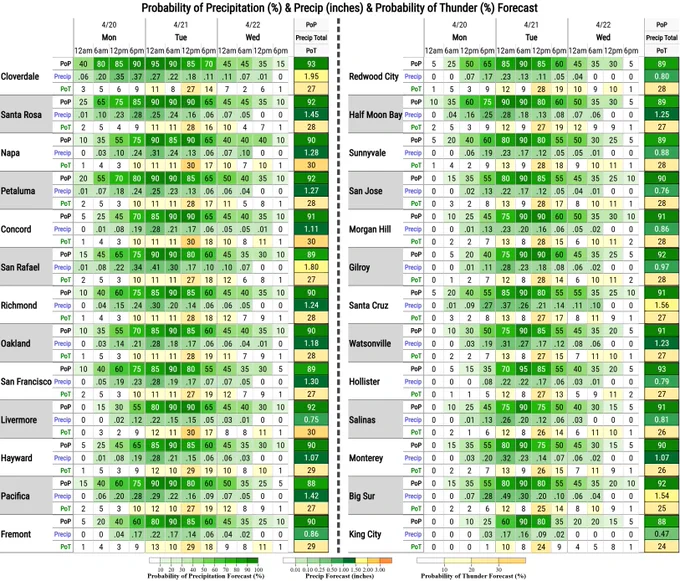 A detailed National Weather Service forecast table titled "Probability of Precipitation (%) & Precip (inches) & Probability of Thunder (%) Forecast" for April 20–22, 2026.

Data Summary:
The table lists 28 California locations across the Bay Area and Central Coast.

PoP (Rain Chance): Shows high probabilities (80%–95%) starting Monday morning and peaking on Tuesday.

Precip Total: Total rainfall estimates range from a low of 0.47" in King City to a high of 1.95" in Cloverdale. Most urban centers are between 0.80" and 1.30".

PoT (Thunder Chance): Highlighted in yellow-orange, the probability of thunder increases significantly on Tuesday, specifically between 12 PM and 6 PM, with values reaching 25%–30% for nearly every location.