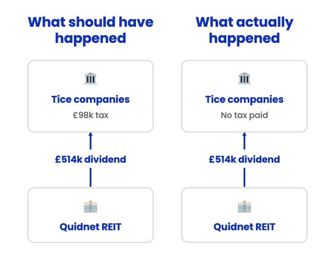 What should have happened: the REIT paid no tax but the Tice companies holding shares in the REIT paid £98k tax on the dividends they received.

What actually happened: none of the companies paid any tax. 