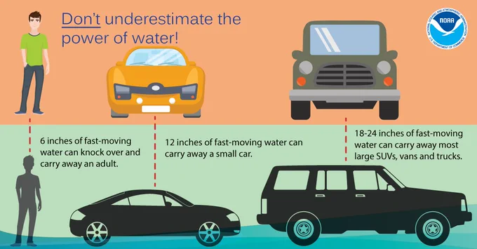 Never underestimate the power of water! Only 6 inches of fast-moving water can knock over and carry away an adult. Only 12 inches of fast-moving water can carry away a small car, with 18-24 inches overtaking large SUVs, vans, and trucks.