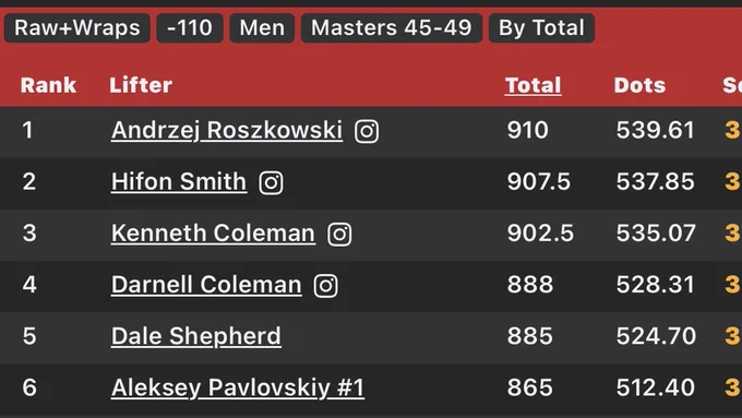 ALL TIME WORLD RECORD, between all federations and competitions in the recorded history of powerlifting, according to openpowerlifting.org  .... Masters 2, -110kg class. 