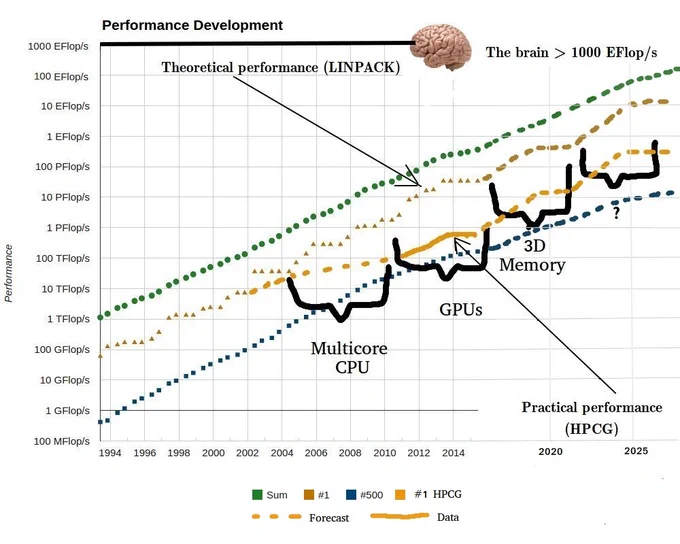 (2015) - https://timdettmers.com/2015/07/27/brain-vs-deep-learning-singularity/