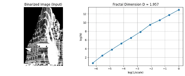 Kandariya Mahadeva temple, we find a fractal dimension of 1.957. 