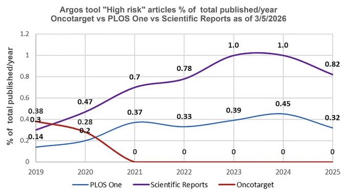 Figure 4: Post-tools era. Oncotarget versus Scientific Reports and PLOS One. The percentage of “High risk” articles identified by
the tool “Argos” (as of 3/05/2026) in relation to the total number of articles published in a journal during a specific year in 2019–2025.