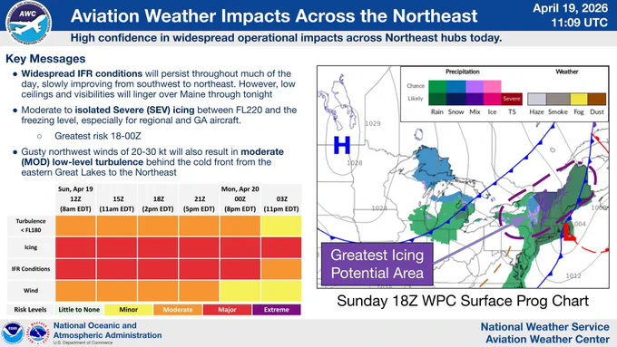 A weather briefing graphic from the Aviation Weather Center titled "Aviation Weather Impacts Across the Northeast" for April 19, 2026. A subtitle reads, "Low pressure lifting along the coast will result in widespread aviation hazards today."

The left side features a "Key Messages" section outlining widespread IFR conditions slowly improving southwest to northeast, icing concerns between the freezing level and FL220 (with isolated severe icing in New England), and moderate low-level turbulence caused by gusty northwest winds. Below the text is a color-coded risk matrix showing hazard levels from 12:00 Zulu Sunday to 03:00 Zulu Monday. IFR conditions start at "Major" (red) before downgrading to "Moderate" (orange) by 03Z. Icing remains at a "Major" risk level for most of the period. Turbulence and Wind risks fluctuate between "Minor" (yellow) and "Moderate."

The right side features a surface weather map of the eastern United States showing low-pressure, fronts, and wintry precip.