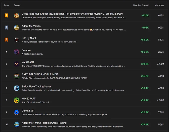 https://www.deepcord.com/leaderboard/highest-growth/all/weekly/all-sizes