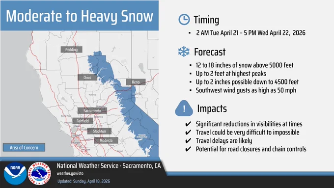 Moderate to heavy snow 2 AM Tuesday - 5 PM Wednesday for the sierra and southern cascades above 5000 feet. 12 to 18 inches, with up to 2 feet at highest peaks. Up to 2 inches down to 4500 feet. Southwest wind gusts up to 50 mph. Potential for reduced visibilities at times, travel could be very difficult, delays likely and potential for road closures and chain controls