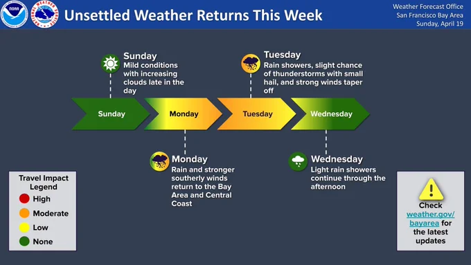 Weekly weather forecast summary titled "Unsettled Weather Returns This Week." The slide includes a Travel Impact Legend (Low, Moderate, High) and a  forecast: Sunday is mild, Monday brings rain and strong southerly winds, Tuesday features tapering rain showers and a slight chance of thunderstorms with small hail, and Wednesday has light rain showers. The slide also notes to check weather.gov/bayarea for updates.