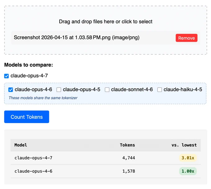 Screenshot of a token comparison tool with an uploaded screenshot PNG image. Models to compare: claude-opus-4-7 (checked), claude-opus-4-6 (checked), claude-opus-4-5, claude-sonnet-4-6, claude-haiku-4-5. Note: "These models share the same tokenizer". Blue "Count Tokens" button. Results table — Model | Tokens | vs. lowest. claude-opus-4-7: 4,744 tokens, 3.01x (yellow badge). claude-opus-4-6: 1,578 tokens, 1.00x (green badge).