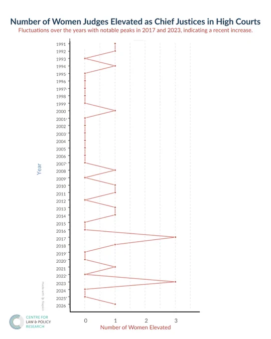 A line graph titled “Number of Women Judges Elevated as Chief Justices in High Courts” shows yearly data from 1991 to 2026 on the vertical axis and the number of women elevated (ranging from 0 to 3) on the horizontal axis. Most years record zero or one elevation, with several long stretches at zero. Notable peaks appear in 2017 and 2023, where three women were elevated. The graph highlights fluctuations over time, with a slight increase in recent years.