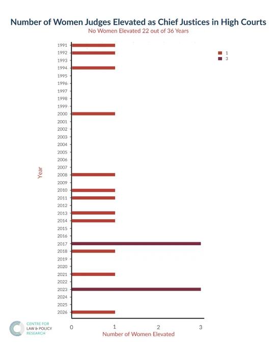 A horizontal bar chart titled “Number of Women Judges Elevated as Chief Justices in High Courts” displays yearly data from 1991 to 2026. Each year is represented by a bar indicating the number of women elevated, ranging from 0 to 3. Many years have no bar, indicating zero elevations—22 out of 36 years. A few years show one elevation, while 2017 and 2023 stand out with the longest bars, representing three elevations each. The chart emphasizes the frequency of zero-elevation years alongside occasional peaks.