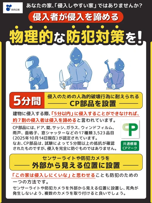 あなたの家、「侵入しやすい家」ではありませんか？侵入者が侵入を諦める物理的な防犯対策を！5分間、侵入のための人為的破壊行為に耐えられるCP部品を設置。建物に侵入する際、「5分以内」に侵入することができなければ、約7割の侵入者は侵入を諦めると言われています。CP部品には、ドア、錠、サッシ、ガラス、ウィンドフィルム、雨戸、面格子、窓シャッターなどの17種類3,523品目（2025年10月14日現在）が認定されています。なお、CP部品は、試験によって5分間以上の抵抗が確認されたものですが、侵入を完全に防ぐものではありません。共通標章CPマーク。センサーライトや防犯カメラを外部から見える位置に設置。「この家は侵入しにくいな」と思わせることも防犯のための一つの方法です。センサーライトや防犯カメラを外部から見える位置に設置し、死角が発生しないよう、複数のカメラを取り付けると良いでしょう。