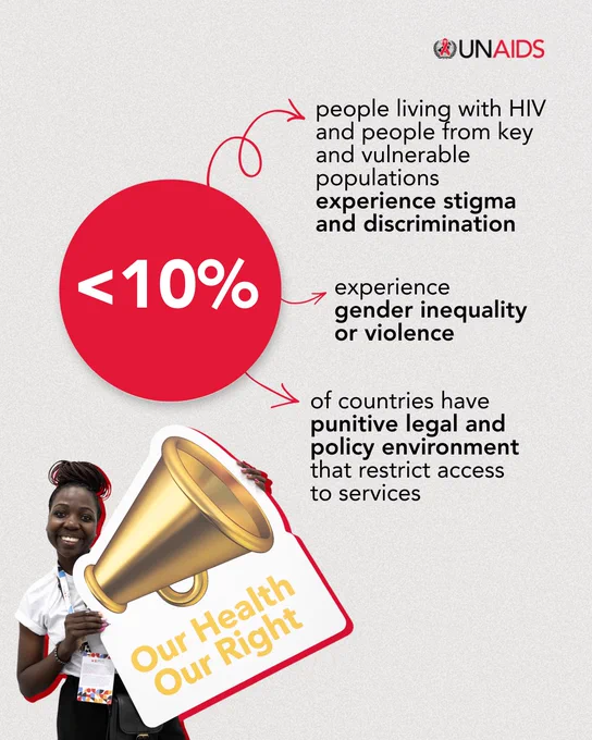 Graphic showing a large red circle with ‘<10%’. Text explains the 10-10-10 targets: less than 10% of people living with HIV and people from key and vulnerable populations experience stigma and discrimination, less than 10% experience gender inequality or violence, and that less than 10% of countries have punitive legal and policy environments that restrict access to services. In the lower left, a person holds a sign reading ‘Our Health Our Right’.