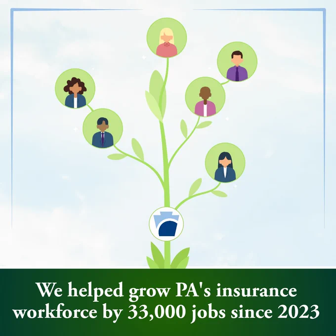 The Pennsylvania Insurance Department helped grow PA's insurance workforce by 33,000 jobs since 2023.