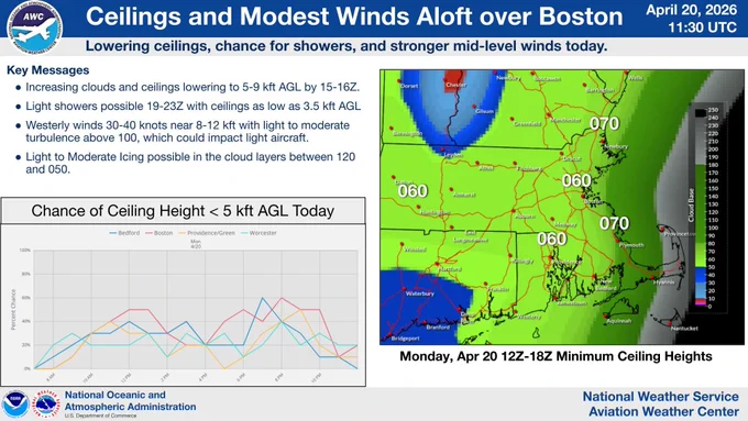 Graphic titled “Low Ceilings and Stronger Winds Aloft to Impact Boston Aviation Today.” Key messages note ceilings lowering to 5–9 thousand feet by late morning, winds increasing to 30–40 knots near 8–12 thousand feet, with light patchy icing and minor turbulence possible. A map shows minimum ceiling heights across the Boston area, generally between 6,000 and 7,000 feet during the 12–18Z period. A chart indicates increasing chances of lower ceilings through midday. Bottom line states that ceilings and winds are the primary operational impacts, with manageable but non-ideal conditions for aerial coverage.