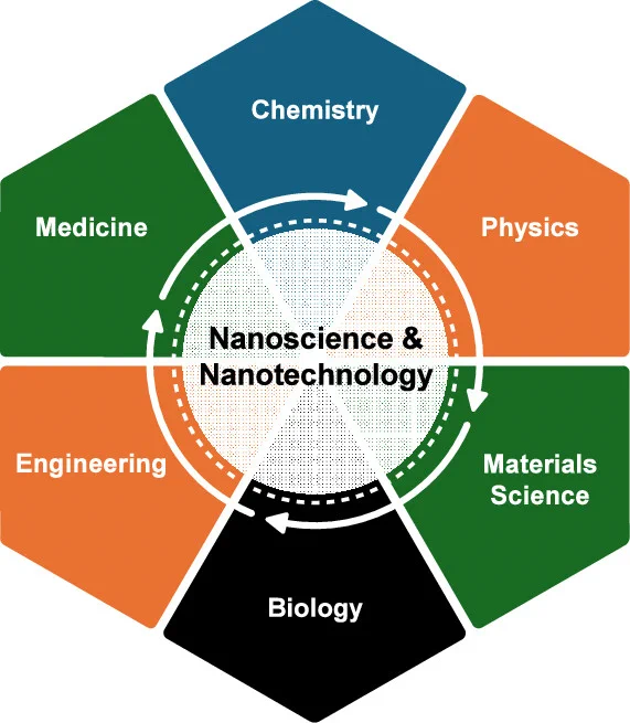 Introducing the editorial “33 Unresolved Questions in Nanoscience and Nanotechnology”, which examines key open questions that continue to shape the future direction of the field.  

ACS Nano Editorial Board presents 33 thought‑provoking questions whose answers could reshape areas ranging from energy and electronics to environmental science, optics, and medicine. Together, these questions underscore the need for deeper fundamental insight, more powerful tools and methodologies, and bold new applications with far‑reaching societal impact. Collectively, they serve as a global call to action for the scientific community, inviting researchers to push the boundaries of what nanoscience and nanotechnology can achieve. 

Explore the editorial published in ACS Nano.