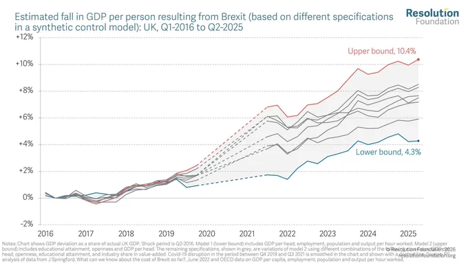 Chart showing estimated fall in GDP per person resulting from Brexit (based on different specifications in a synthetic control model): UK, Q1-2026 to Q2-2025
