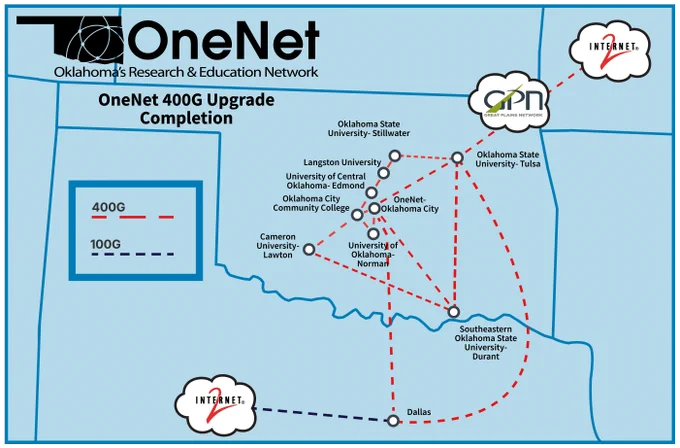 Map with OneNet logo and state of Oklahoma showing how OneNet connects Oklahoma's research universities and overall network at 400G, along with 400G connects to Dallas and to Great Plains Network. Universities on map: Oklahoma State University - Stillwater, Oklahoma State University-Tulsa, Langston University, University of Central Oklahoma-Edmond, Oklahoma City Community College, University of Oklahoma-Norman, Cameron University-Lawton, Southeastern Oklahoma State University-Durant.