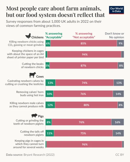 Bar chart of survey responses from about 1,000 UK adults in 2022 where most respondents rate a range of common farming practices for chickens, cows and pigs as "not acceptable," highlighting a gap between public concern for farm animals and current practices. Data source: Bryant Research (2022). License: CC BY.