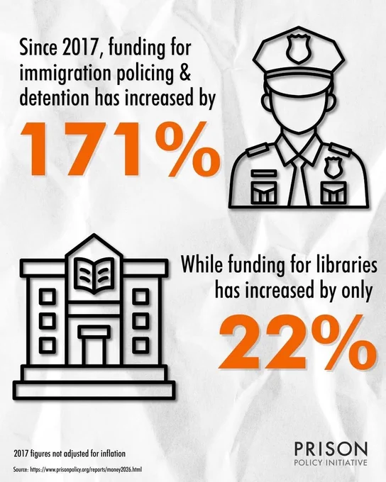Infographic with text: Since 2017, funding for immigration policing & detention has increased by 171% while funding for libraries has increased only by 22%.

Not adjusted for inflation.