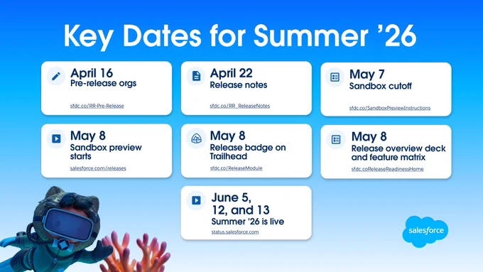 Key Dates for Summer '26 are displayed in a series of boxes. Important dates include April 16 for pre-release orgs, April 22 for release notes, May 7 for sandbox cutoff, May 8 for sandbox preview start, May 8 for Trailhead release badge, May 8 for feature matrix and overview deck, and June 5 and 13 for Summer '26 live release. Sales-related links are noted below each date. The Salesforce logo and an illustration of a character in a diving mask are present.