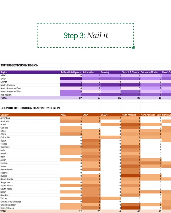 A table showing top subsectors by region with categories like Artificial Intelligence, Automotive, and Banking, alongside a heatmap of country distribution by region.