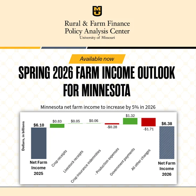 Graphic from the University of Missouri Rural & Farm Finance Policy Analysis Center announcing “Spring 2026 Farm Income Outlook for Minnesota.” The chart indicates Minnesota net farm income is projected to increase by 5 percent in 2026. A waterfall chart shows net farm income rising from $6.10 billion in 2025 to $6.38 billion in 2026, with increases from crop receipts, livestock receipts, crop insurance indemnities, and government payments, partially offset by higher production expenses and other changes.
