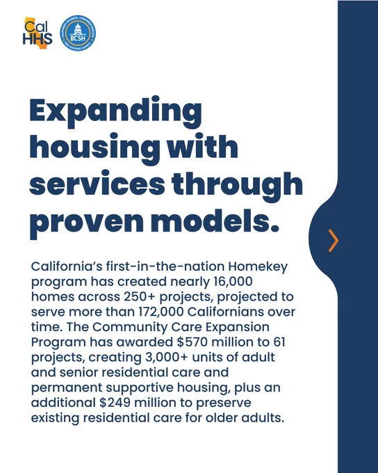 Expanding housing with services through proven models. 
California’s first-in-the-nation Homekey program has created nearly 16,000 homes across 250  projects, projected to serve more than 172,000 Californians over time. The Community Care Expansion Program has awarded $570 million to 61 projects, creating 3,000  units of adult and senior residential care and permanent supportive housing, plus an additional $249 million to preserve existing residential care for older adults.