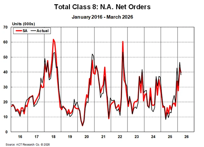 Total Class 8: N.A. Net Orders