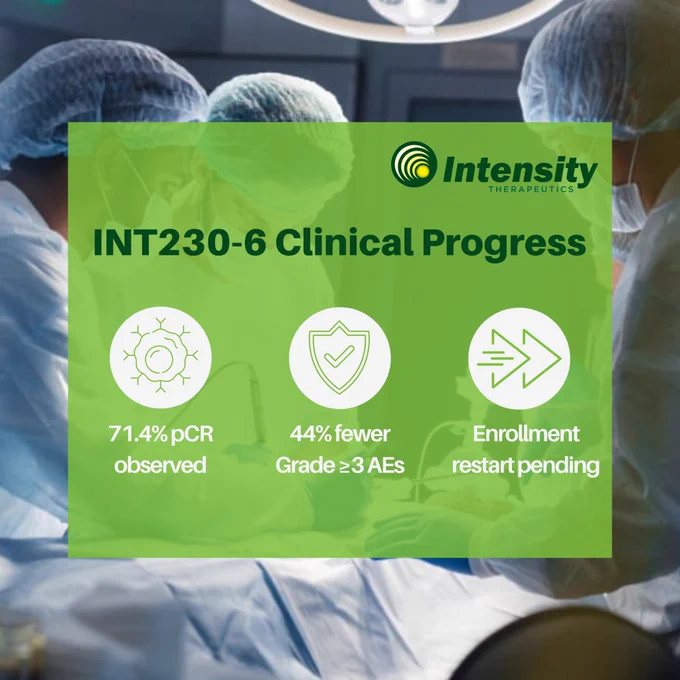 Graphic titled “INT230-6 Clinical Progress” highlighting Phase 2 INVINCIBLE-4 updates: 71.4% pCR, 44% fewer Grade ≥3 adverse events, and enrollment restart pending review, with a surgical background.