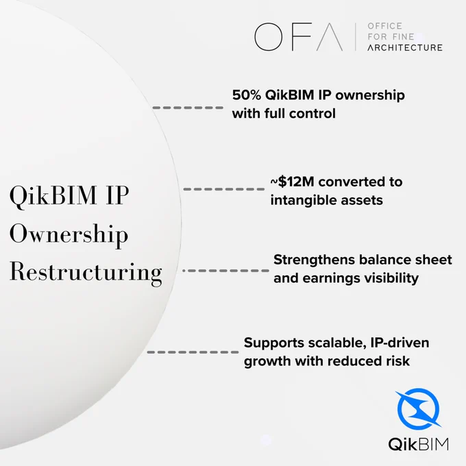 Graphic highlighting OFA Group’s QikBIM IP restructuring: 50% ownership with full control, ~$12M converted to intangible assets, improving earnings visibility and supporting IP-driven growth.