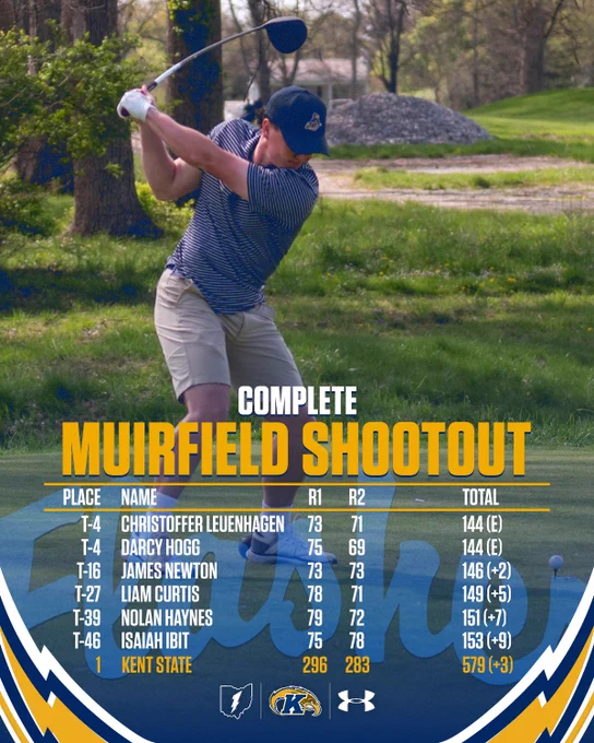 A graphic titled "Complete Muirfield Shootout" shows final individual results for the Kent State Herb Page men's golf team. A background photo shows a Kent State golfer mid-swing at the top of his backswing, wearing a blue and white striped polo, navy cap with gold Golden Flashes logo, and tan shorts, on a grassy course with trees and a rock pile in the background. The results list reads: T-4 Christoffer Leuenhagen 73-71—144 (E); T-4 Darcy Hogg 75-69—144 (E); T-16 James Newton 73-73—146 ( 2); T-27 Liam Curtis 78-71—149 ( 5); T-39 Nolan Haynes 79-72—151 ( 7); T-46 Isaiah Ibit 75-78—153 ( 9); and Kent State team total 296-283—579 ( 3), first place. Kent State lightning bolt branding frames the bottom of the graphic.

