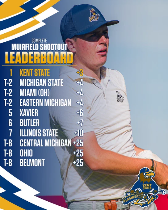 A graphic titled "Complete Muirfield Shootout Leaderboard" displays final team standings. A background photo shows a Kent State golfer from the chest up, wearing a light-colored polo and navy cap with the Golden Flashes logo, following through on a swing against a blue sky. The standings list Kent State first at  3 (highlighted in gold), followed by Michigan State, Miami (OH), and Eastern Michigan tied for second at  4; Xavier fifth at  6; Butler sixth at  7; Illinois State seventh at  10; and Central Michigan, Ohio, and Belmont tied for eighth at  25. The Kent State Golden Flashes primary logo appears in the bottom right corner.

