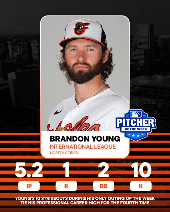 MiLB Pitcher of the Week: Brandon Young of the Norfolk Tides

5.2 IP | 1 R | 2 BB | 10 K

Young’s 10 strikeouts during his only outing of the week tie his professional career high for the fourth time.

The graphic features an image of Young looking at the camera. He is wearing a white Orioles jersey and a tri-color cap.