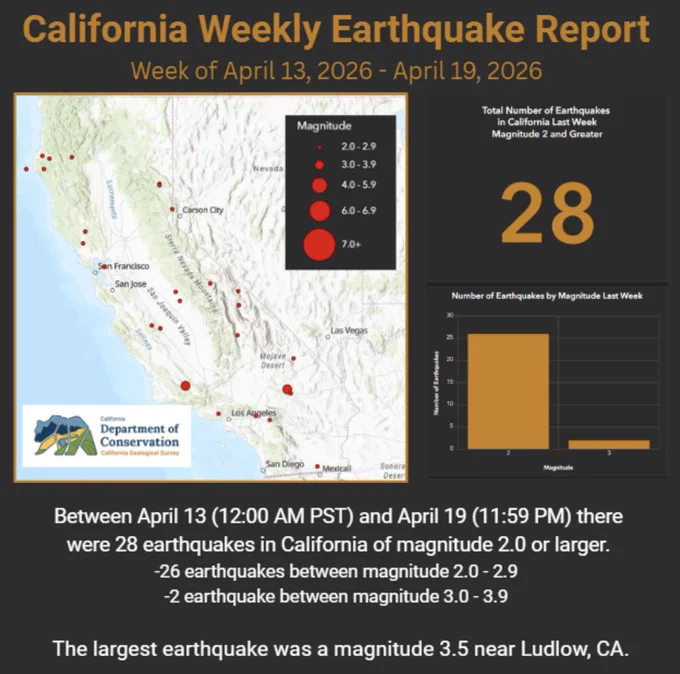 Infographic showing a map of California. Earthquakes are indicated by red circles of various sizes. On the right side is a bar graph showing the number of earthquakes of different magnitudes