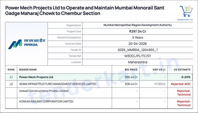 Mumbai Metropolitan Region Development Authority tender result card, for Invitation for Bids for Operations and
Maintenance O and M of the Mumbai Monorail
Sant Gadge Maharaj Chowk to Chembur, Power Mech Projects Ltd is L1, at 296.44 Cr.