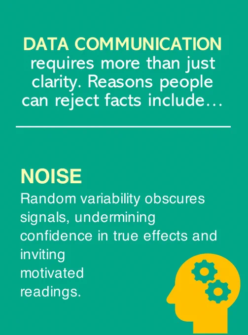 Noise = Random variability obscures signals, undermining confidence in true effects and inviting motivated readings. #Science4Policy #learning #Polarization