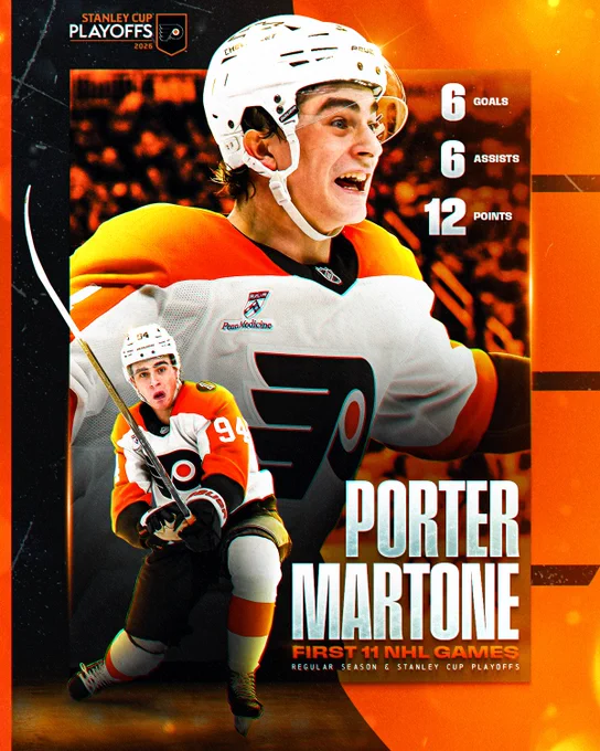 Graphic showing two photos of Porter Martone celebrating on ice in a Flyers uniform.\n\nTop right: White text on an orange background reading \"6 goals, 6 assists, 12 points.\"\n\nBottom right: White text reading \"Porter Martone. First 11 games. Regular season & Stanley Cup Playoffs.\"