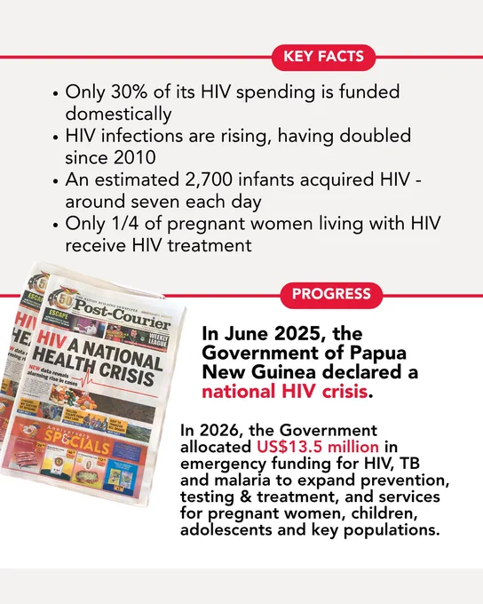 Image of the front cover of a newspaper with a headline that reads: HIV a national health crisis. Text on visual: Key Facts: 
- Only 30% of its HIV spending is funded domestically 
- HIV infections are rising, having doubled since 2010
- An estimated 2,700 infants acquired HIV - around seven each day 
- Only 1/4 of pregnant women living with HIV receive HIV treatment 

Progress: 
In June 2025, the Government of Papua New Guinea declared a national HIV crisis. In 2026, the Government allocated US$ 13.5 million in emergency funding for HIV, TB and malaria to expand prevention, testing and treatment, and services for pregnant women, children, adolescents and key populations.