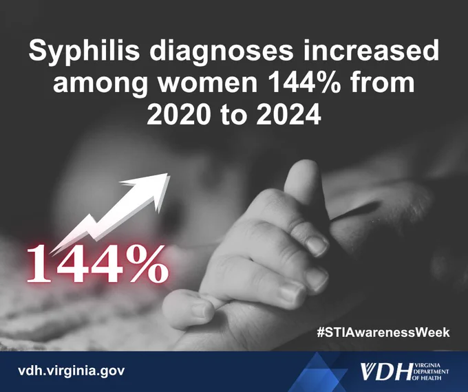 Syphilis diagnoses among women rose by 144% between 2020 and 2024, highlighting a significant public health concern.