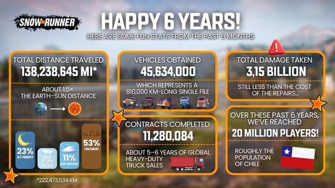 Infographic celebrating 6 years of SnowRunner with stats on distance traveled, vehicles obtained, damage taken, contracts completed, and player milestones.