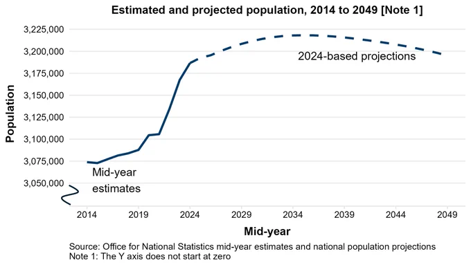 A line chart showing the population of Wales is estimated to have increased between mid-2014 and mid-2024, and is projected to continue increasing to mid-2035 before starting to decrease.