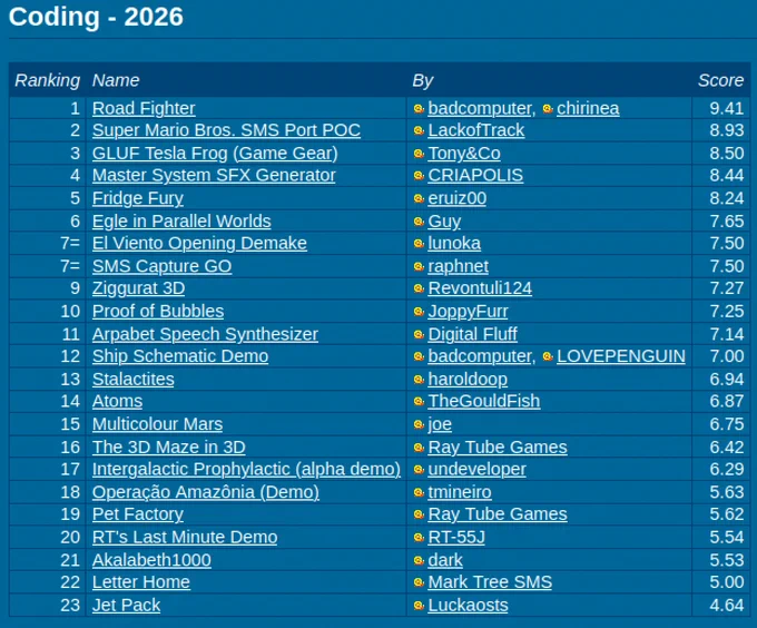 A table of results for the SMS Power Coding competition 2026.