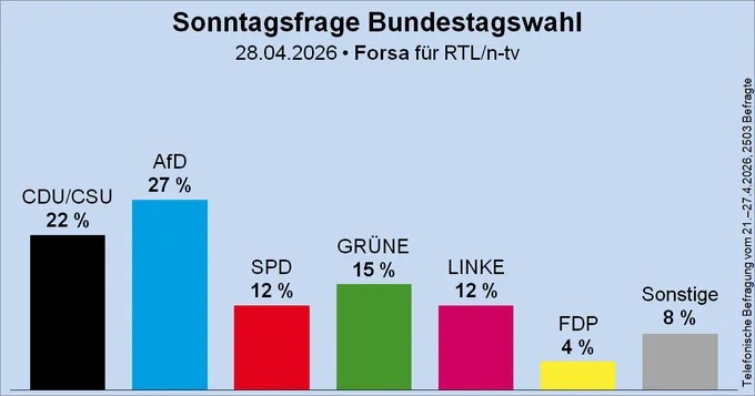 Säulendiagramm der Sonntagsfrage zur Bundestagswahl von Forsa für RTL und n-tv