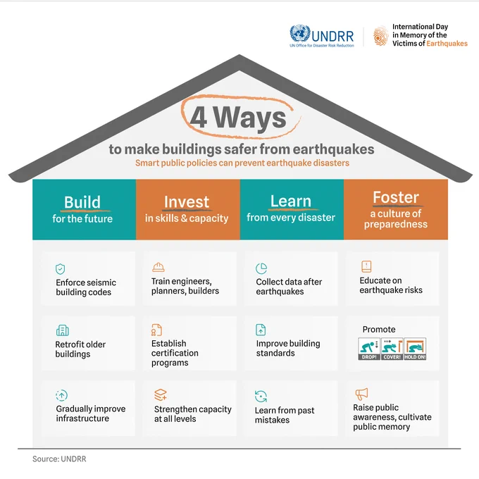Infographic showing 4 ways to make buildings safer from earthquakes: Build, Invest, Learn, and Foster preparedness with specific actions under each category.