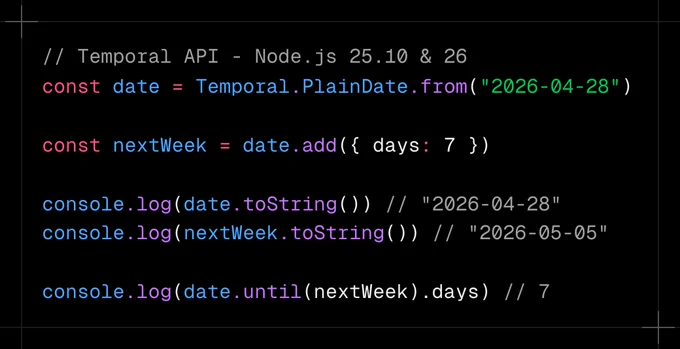 Captura de código sobre Temporal API en Node.js 25.10 y 26. Muestra cómo crear una fecha con Temporal.PlainDate.from("2026-04-28"), sumarle 7 días con .add({ days: 7 }), comprobar que la fecha original no cambia y calcular la diferencia con .until(nextWeek).days, que devuelve 7. Date mirando desde la esquina con cara de “por fin me jubilo”.