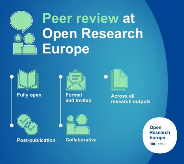 The image says, \"Peer review at Open Research Europe\". It highlights \"Fully open\", \"Formal and invited\", \"Across all research outputs\", \"Post-publication\", and \"Collaborative\" with symbolic icons.