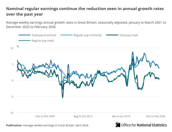 Line chart showing the reduction in  annual growth rates for nominal regular earnings.