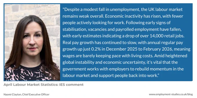 "Despite a modest fall in unemployment, the UK labour market remains weak overall. Economic inactivity has risen, with fewer people actively looking for work. Following early signs of stabilisation, vacancies and payrolled employment have fallen, with early estimates indicating a drop of over 14,000 retail jobs. Real pay growth has continued to slow, with annual regular pay growth up just 0.2% in December 2025 to February 2026, meaning wages are barely keeping pace with living costs. Amid heightened global instability and economic uncertainty, it's vital that the government works with employers to rebuild momentum in the labour market and support people back into work."