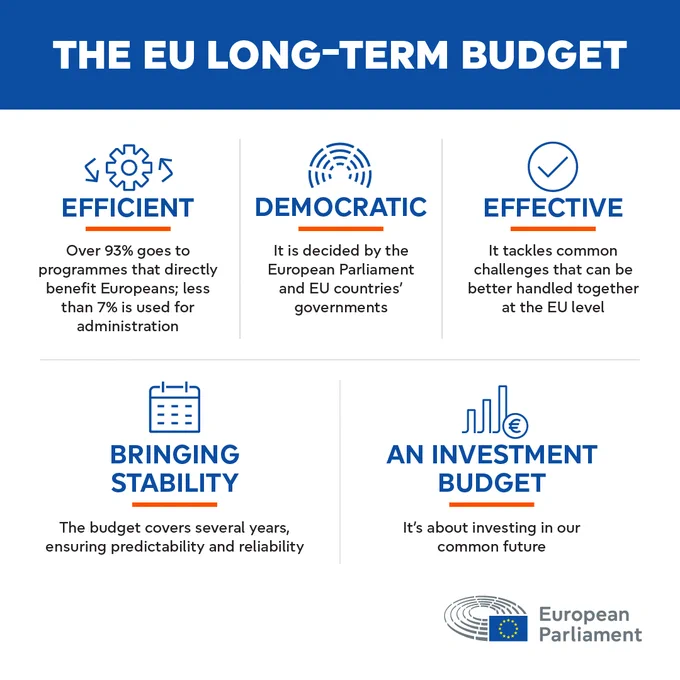 A visual describing the different aspects of the EU's next long-term budget, with a European Parliament logo in the bottom right-hand corner.
