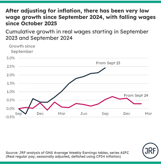A chart showing how regular wages are growing after taking account of inflation.  The first few months of the period starting September 2023 showed relatively slow growth, but there was consistent growth between February 2024 and September 2024, meaning wages grew by 2.4% over the year.  This latter period is in contrast to the period starting September 2024, where growth has hovered around zero, ending up as an increase of just 0.3% over 17 months to February 2026.